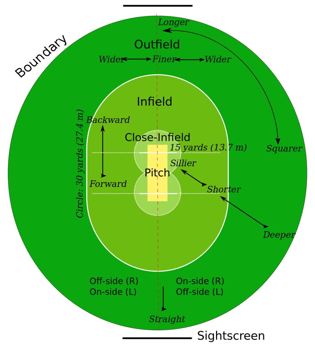 cricket field map