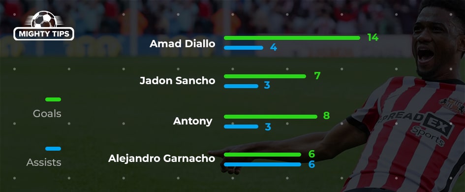 Wingers statistics MU in comparison with Diallo's stats