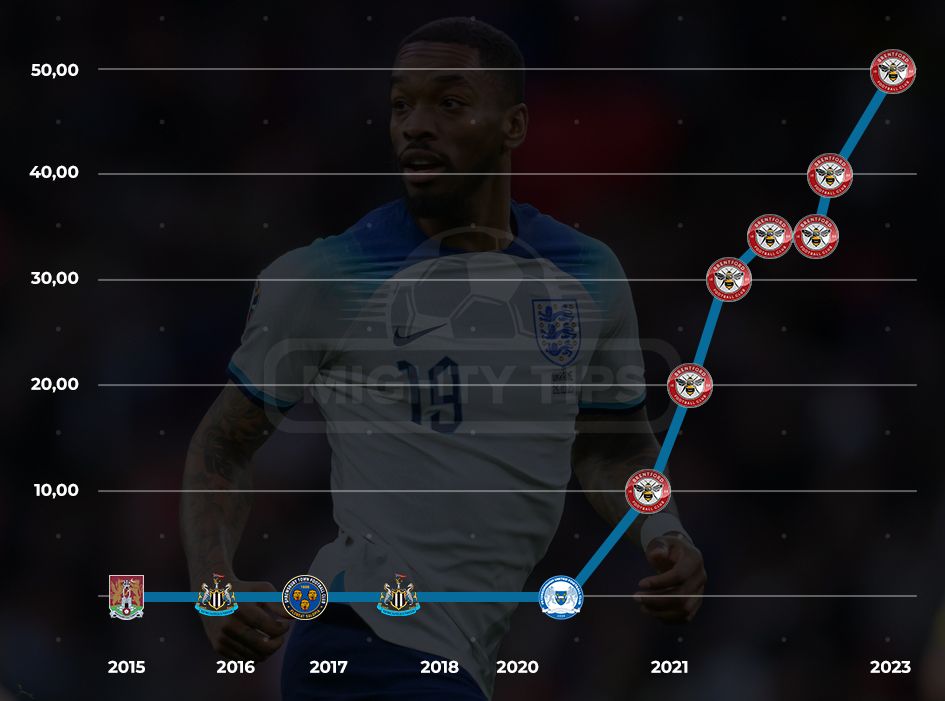 Ivan Toney - market value over time