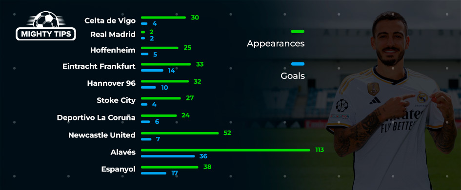 Joselu's stats during career