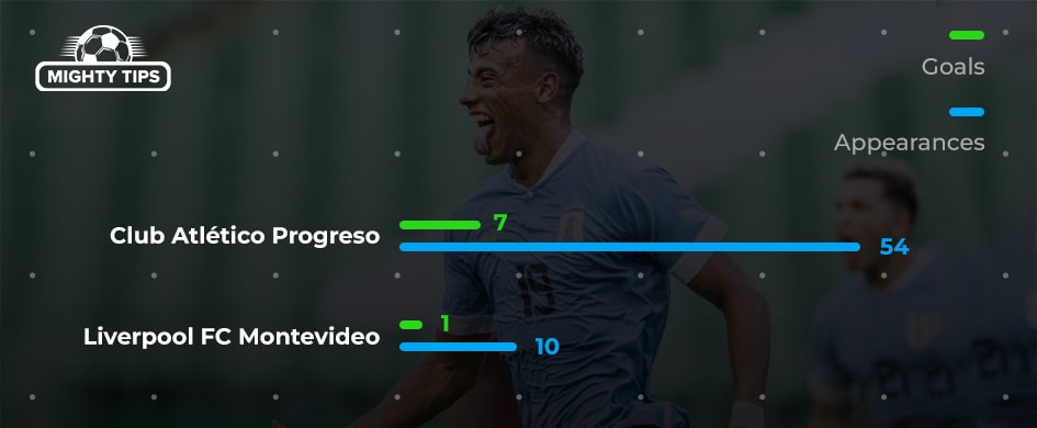 Luciano Rodriguez - stats for Uruguay U20