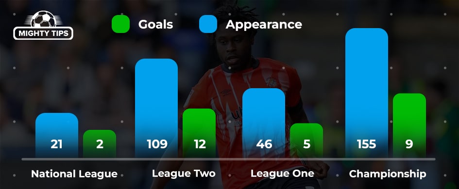 Pelly Ruddock Mpanzu - stats by competition