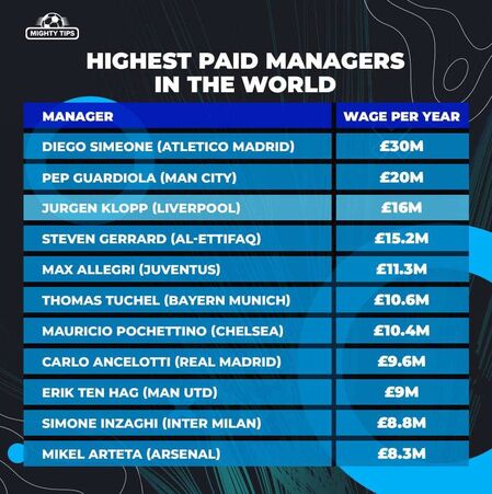 Klopp salary top 10 managers in the world