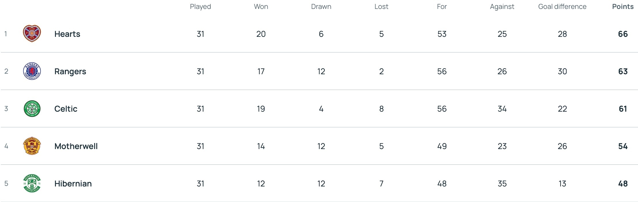 Scottish Premiership