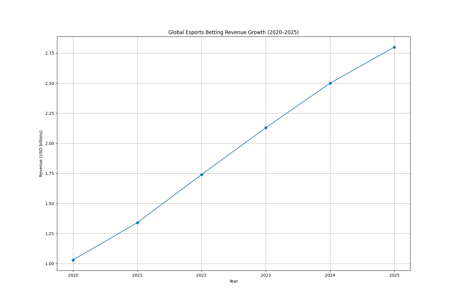 Esports betting revenue