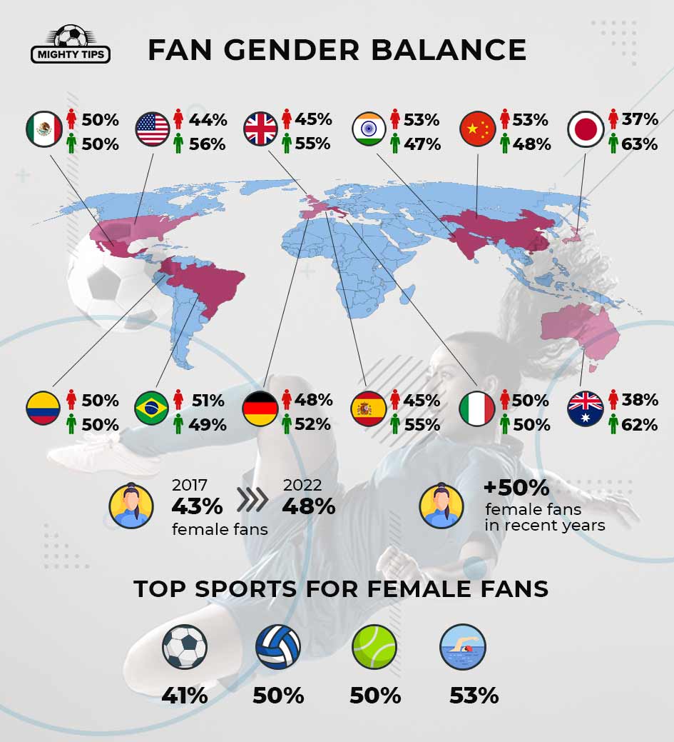 Fan gender balance