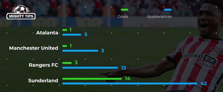 Amad Diallo - Carrer stats by club