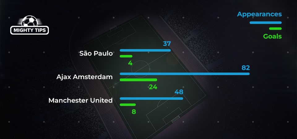Antony's stats by club