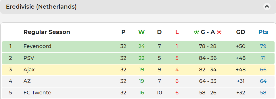 Eredivisie Tables 2022/23