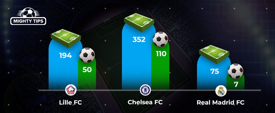 Eden Hazard - matches for Lille, Chelsea and Real Madrid