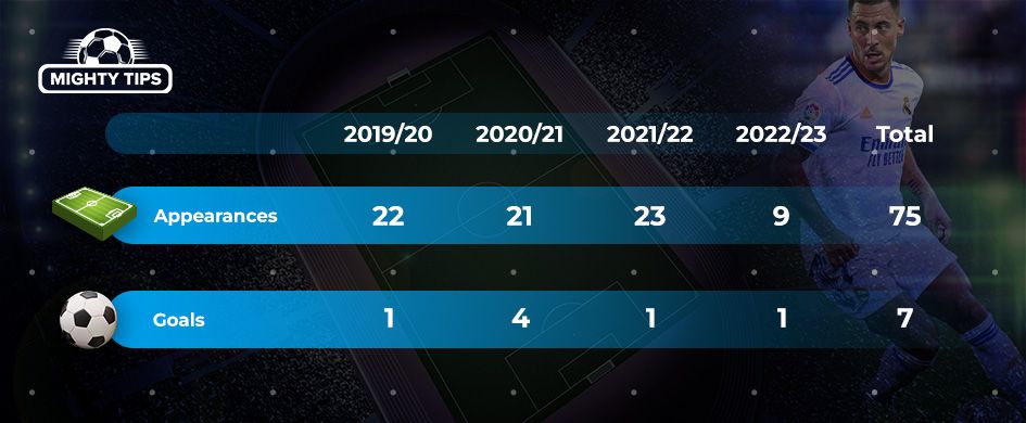 Eden Hazard statistics