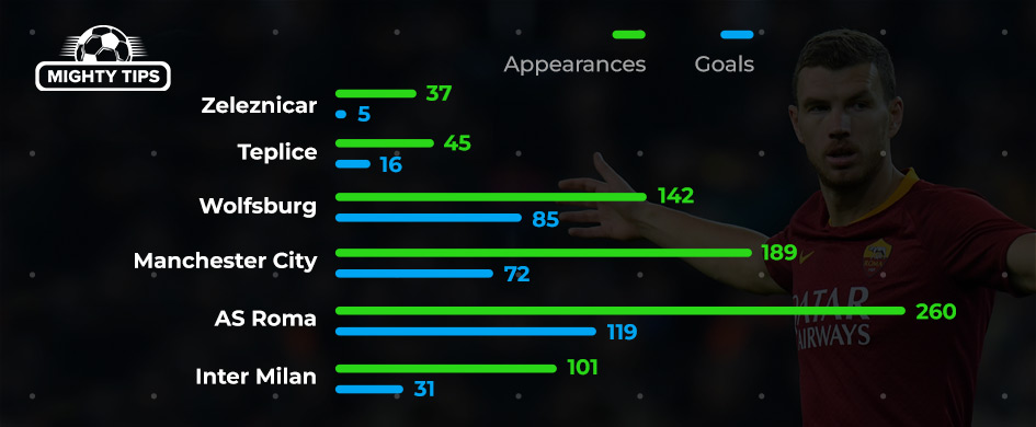 All Edin Dzeko’s career stats