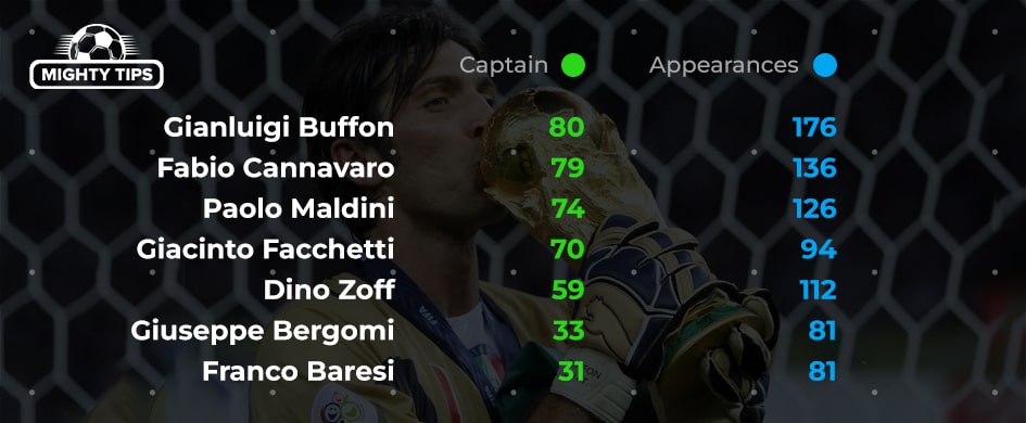Buffon wore the captain band the most times