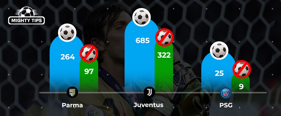 Gianluigi Buffon: matches and clean sheets 