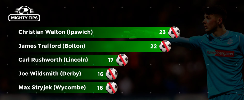 League One clean sheets season 2022/23
