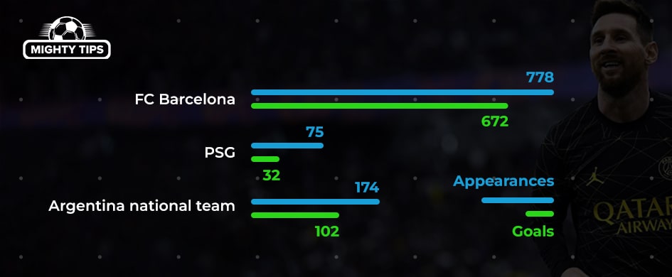 How many goals has Lionel Messi scored during his career