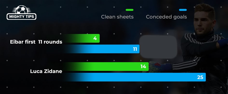 Luca Zidane effect at the season 2022/23