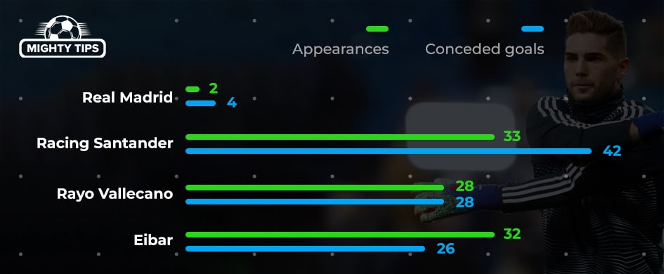 Luca Zidane — stats by  club