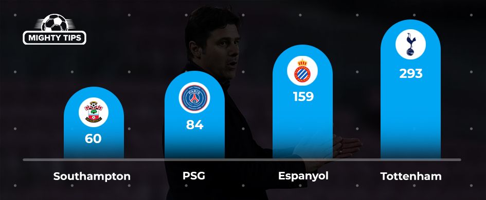 Mauricio Pochettino stats by club