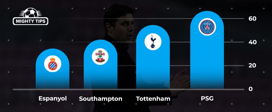 mauricio-pochettino-winning-percentage