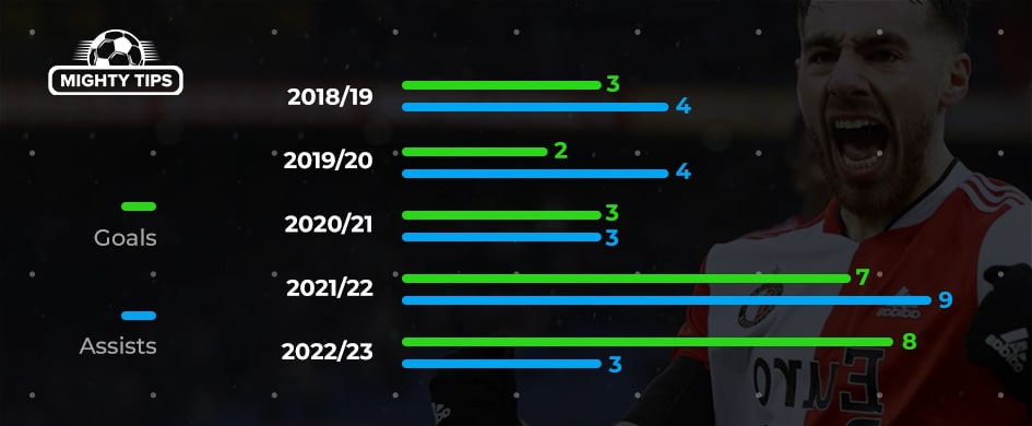 Orkun Kokcu through seasons