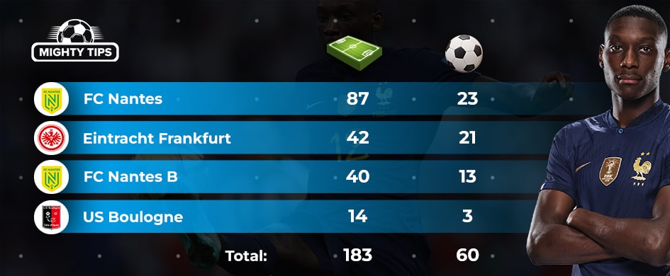 Randal Kolo Muani — stats by club