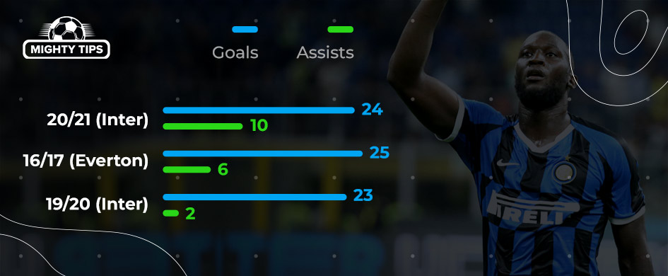 Lukaku’s career stats