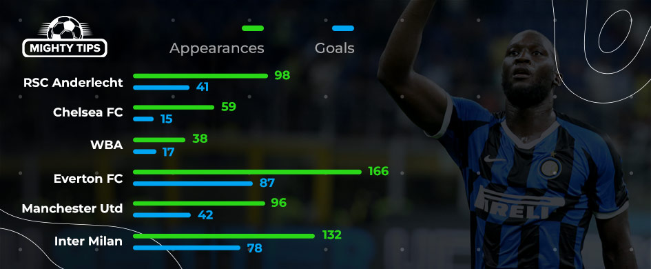 Lukaku’s career stats