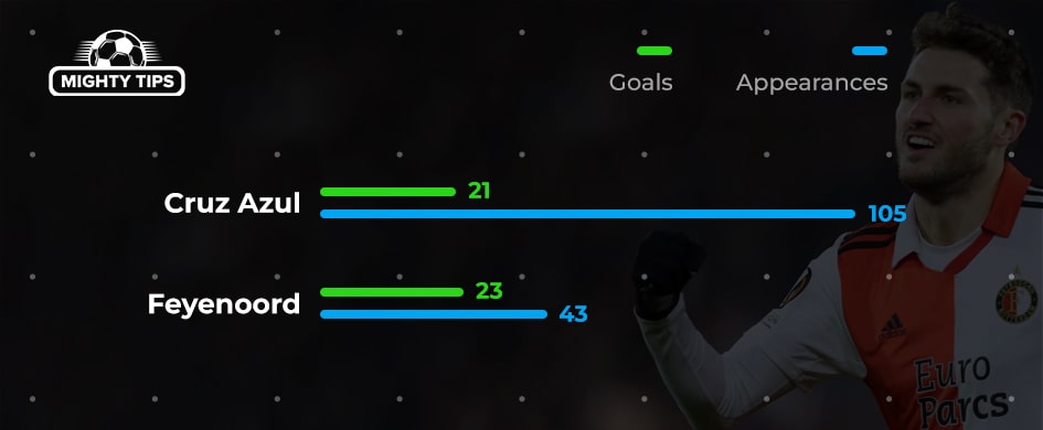 points scored during the career