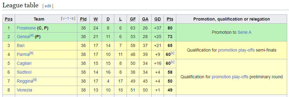 Standings Seria B - the season 2022/23