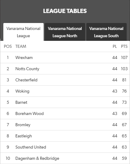 National League Table and Standings 20/04/2023