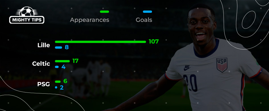 Timothy Weah - stats by club